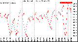 Milwaukee Weather Solar Radiation<br>Daily