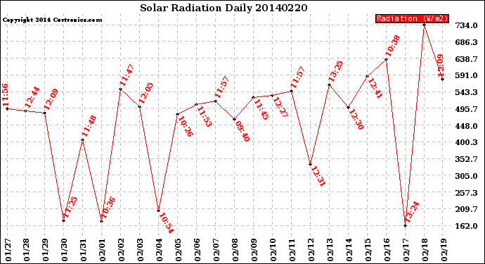 Milwaukee Weather Solar Radiation<br>Daily