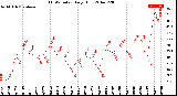 Milwaukee Weather THSW Index<br>Daily High