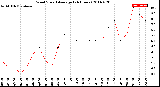 Milwaukee Weather Wind Speed<br>Average<br>(24 Hours)