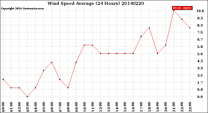 Milwaukee Weather Wind Speed<br>Average<br>(24 Hours)