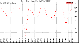 Milwaukee Weather Wind Direction<br>(By Day)