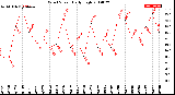 Milwaukee Weather Wind Speed<br>Daily High