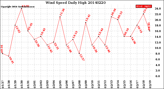 Milwaukee Weather Wind Speed<br>Daily High