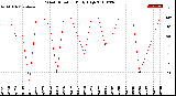 Milwaukee Weather Wind Direction<br>Daily High