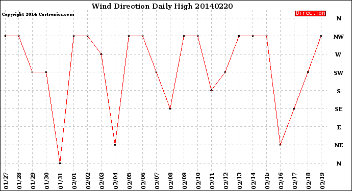 Milwaukee Weather Wind Direction<br>Daily High