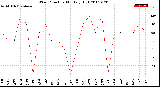 Milwaukee Weather Wind Direction<br>Monthly High