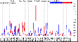 Milwaukee Weather Outdoor Rain<br>Daily Amount<br>(Past/Previous Year)