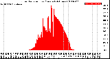 Milwaukee Weather Solar Radiation<br>per Minute<br>(24 Hours)