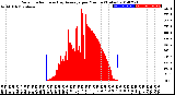 Milwaukee Weather Solar Radiation<br>& Day Average<br>per Minute<br>(Today)