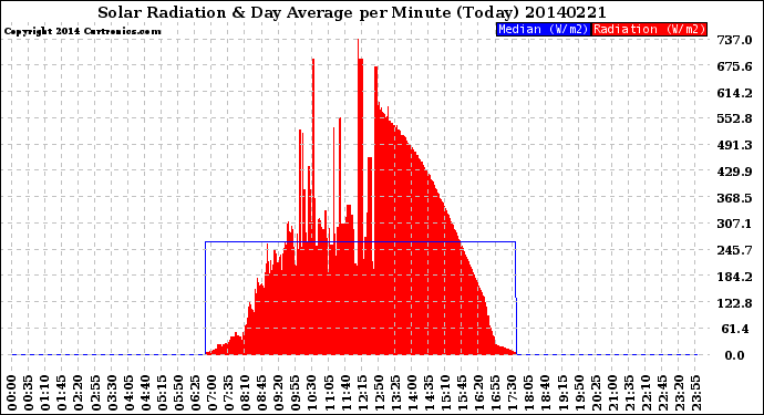 Milwaukee Weather Solar Radiation<br>& Day Average<br>per Minute<br>(Today)