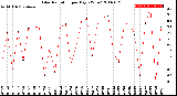 Milwaukee Weather Solar Radiation<br>per Day KW/m2