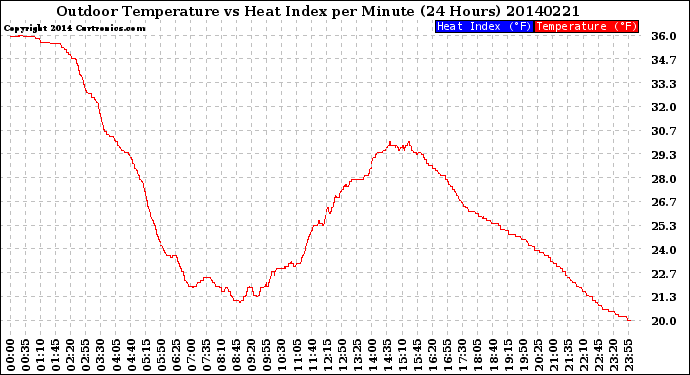 Milwaukee Weather Outdoor Temperature<br>vs Heat Index<br>per Minute<br>(24 Hours)
