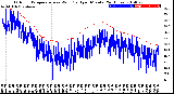 Milwaukee Weather Outdoor Temperature<br>vs Wind Chill<br>per Minute<br>(24 Hours)