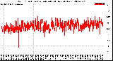 Milwaukee Weather Wind Direction<br>Normalized<br>(24 Hours) (New)