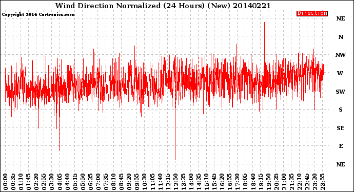 Milwaukee Weather Wind Direction<br>Normalized<br>(24 Hours) (New)