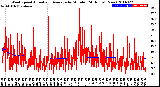 Milwaukee Weather Wind Speed<br>Actual and Average<br>by Minute<br>(24 Hours) (New)