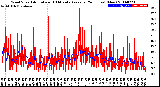 Milwaukee Weather Wind Speed<br>Actual and 10 Minute<br>Average<br>(24 Hours) (New)