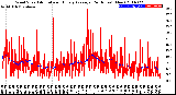 Milwaukee Weather Wind Speed<br>Actual and Hourly<br>Average<br>(24 Hours) (New)