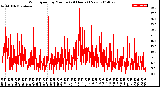 Milwaukee Weather Wind Speed<br>by Minute<br>(24 Hours) (New)