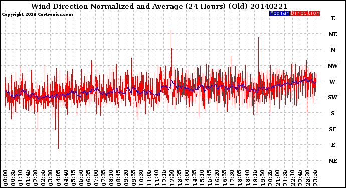 Milwaukee Weather Wind Direction<br>Normalized and Average<br>(24 Hours) (Old)