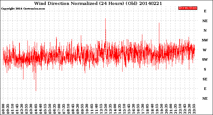 Milwaukee Weather Wind Direction<br>Normalized<br>(24 Hours) (Old)