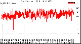 Milwaukee Weather Wind Direction<br>(24 Hours)