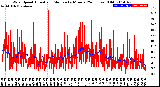 Milwaukee Weather Wind Speed<br>Actual and Median<br>by Minute<br>(24 Hours) (Old)