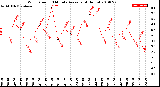 Milwaukee Weather Wind Speed<br>10 Minute Average<br>(4 Hours)