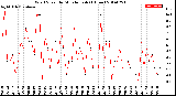 Milwaukee Weather Wind Speed<br>by Minute mph<br>(1 Hour)