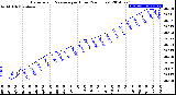 Milwaukee Weather Barometric Pressure<br>per Hour<br>(24 Hours)