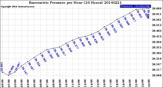 Milwaukee Weather Barometric Pressure<br>per Hour<br>(24 Hours)