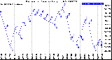 Milwaukee Weather Barometric Pressure<br>Daily High