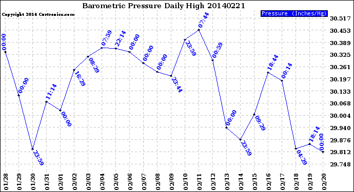 Milwaukee Weather Barometric Pressure<br>Daily High