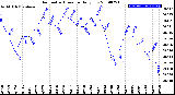 Milwaukee Weather Barometric Pressure<br>Daily Low