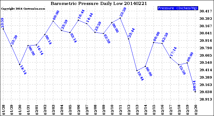 Milwaukee Weather Barometric Pressure<br>Daily Low