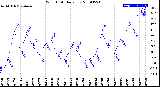 Milwaukee Weather Wind Chill<br>Daily Low