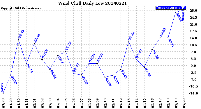 Milwaukee Weather Wind Chill<br>Daily Low