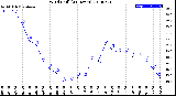 Milwaukee Weather Wind Chill<br>(24 Hours)