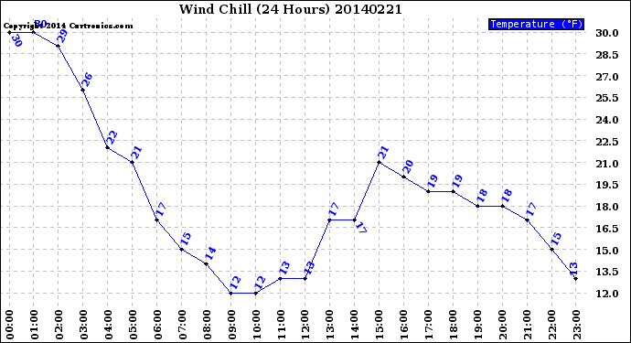Milwaukee Weather Wind Chill<br>(24 Hours)