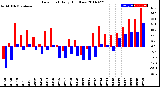 Milwaukee Weather Dew Point<br>Daily High/Low