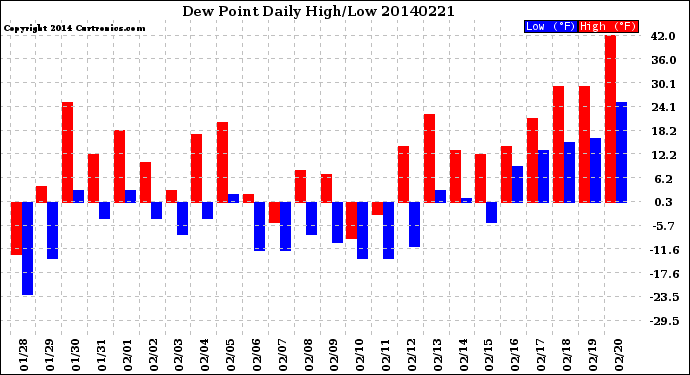 Milwaukee Weather Dew Point<br>Daily High/Low