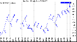 Milwaukee Weather Dew Point<br>Daily Low