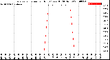 Milwaukee Weather Evapotranspiration<br>per Hour<br>(Ozs sq/ft 24 Hours)