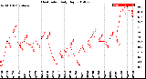 Milwaukee Weather Heat Index<br>Daily High