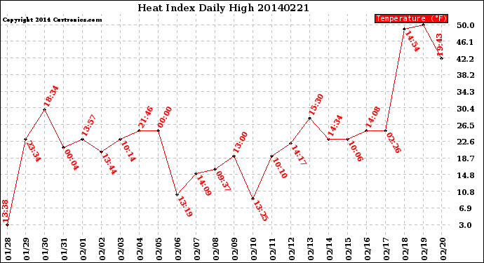 Milwaukee Weather Heat Index<br>Daily High