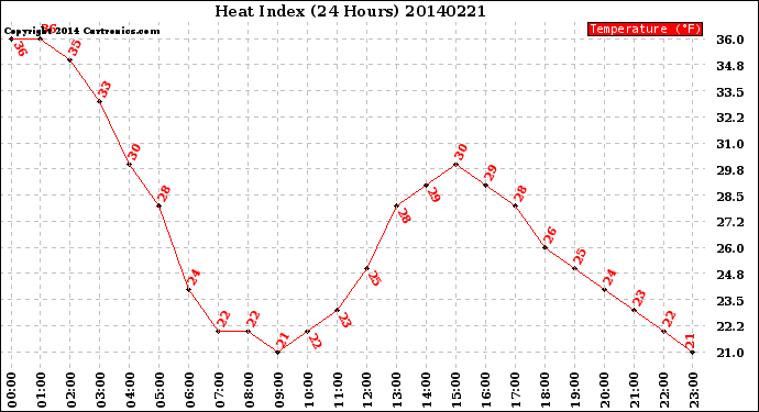 Milwaukee Weather Heat Index<br>(24 Hours)