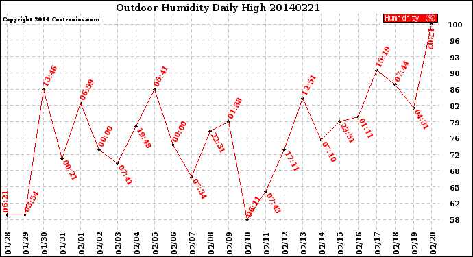 Milwaukee Weather Outdoor Humidity<br>Daily High