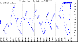 Milwaukee Weather Outdoor Humidity<br>Daily Low