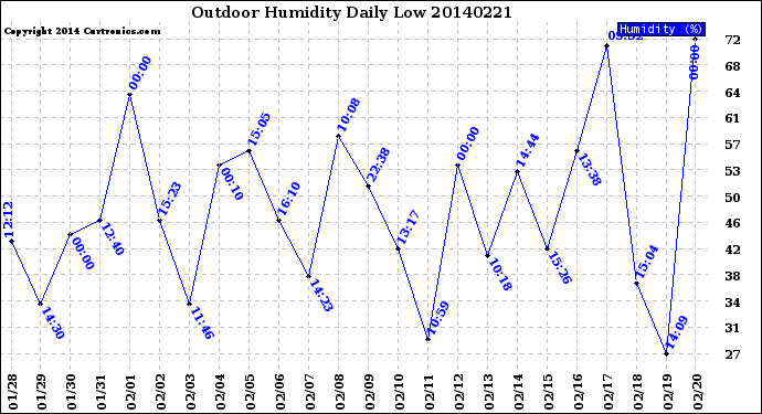 Milwaukee Weather Outdoor Humidity<br>Daily Low